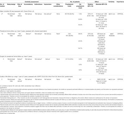 EHS Rapid Guideline: Evidence-Informed European Recommendations on Parastomal Hernia Prevention—With ESCP and EAES Participation